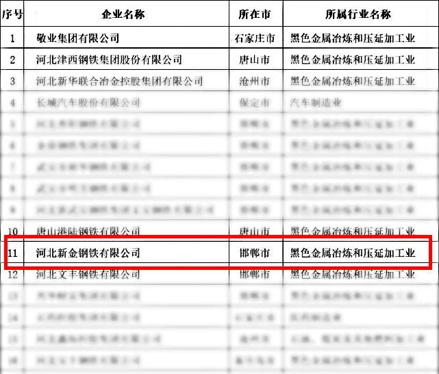 2020河北省制造业民营企业100强榜单（部分）