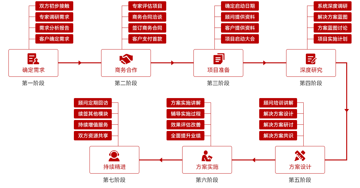 访谈、沟通、培训、研讨、汇报、