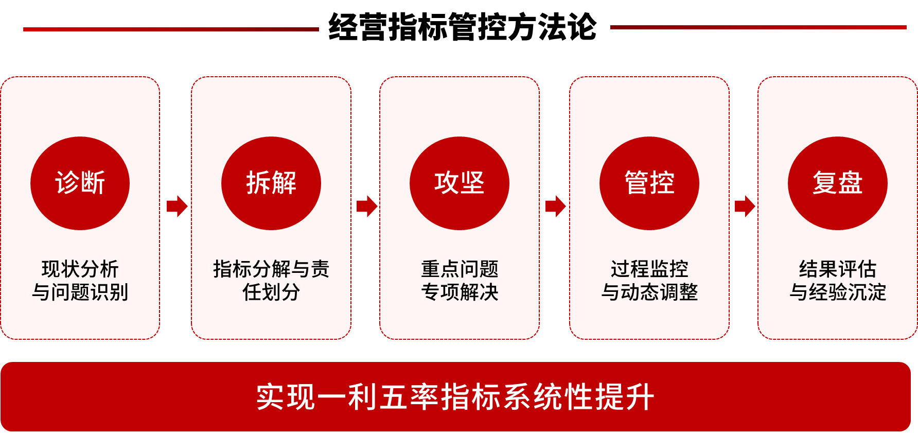 经营指标闭环管控方法论