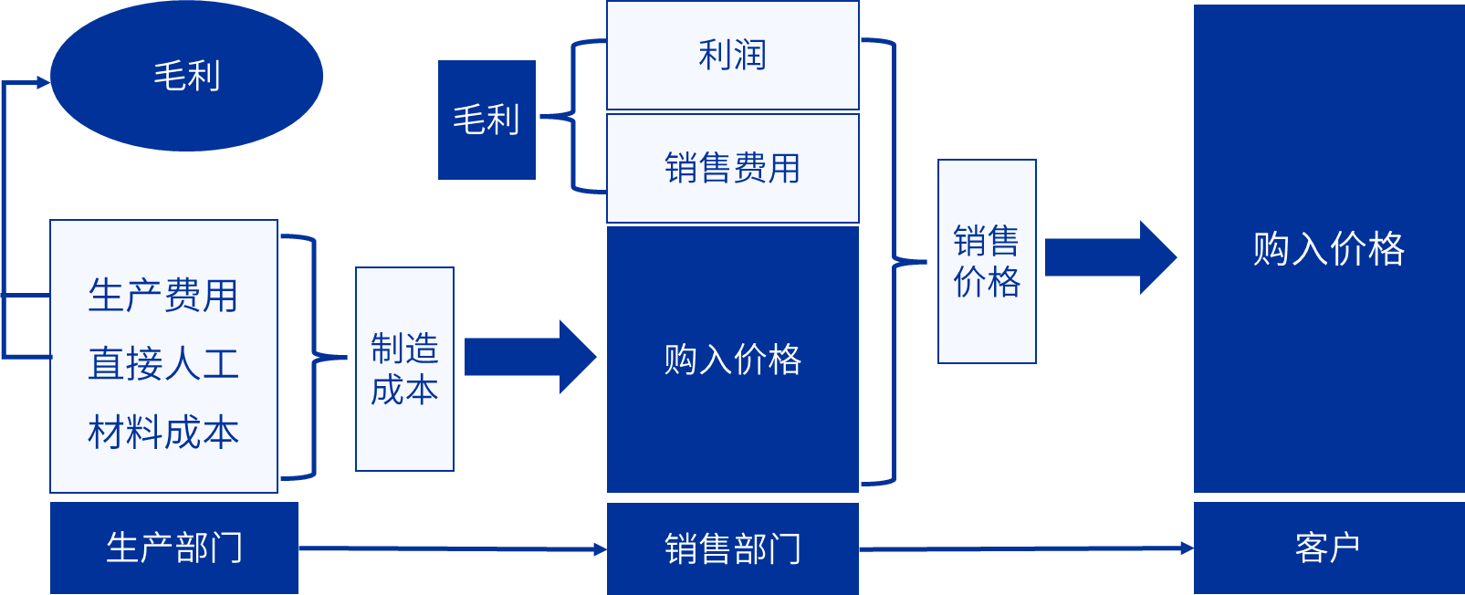 成本推算法原理