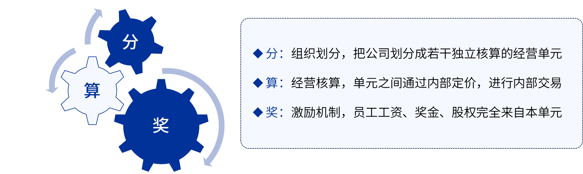 分算奖经营模式
