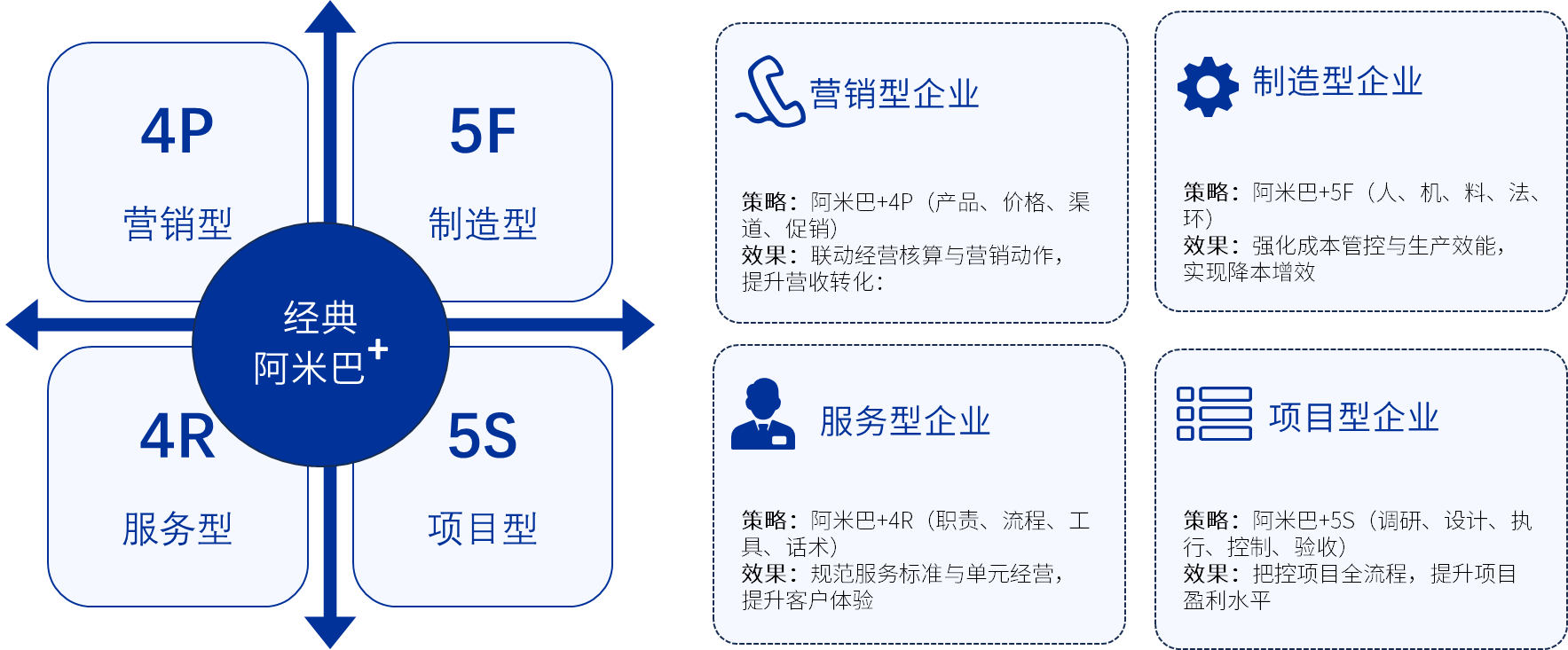 经典阿米巴+落地应用