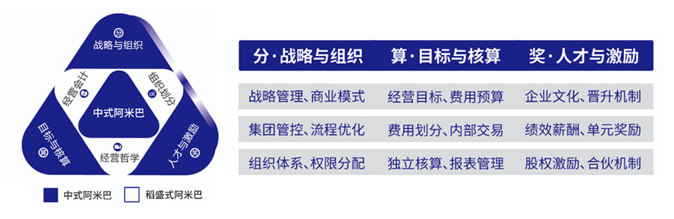 中国式阿米巴——分算奖经营模式