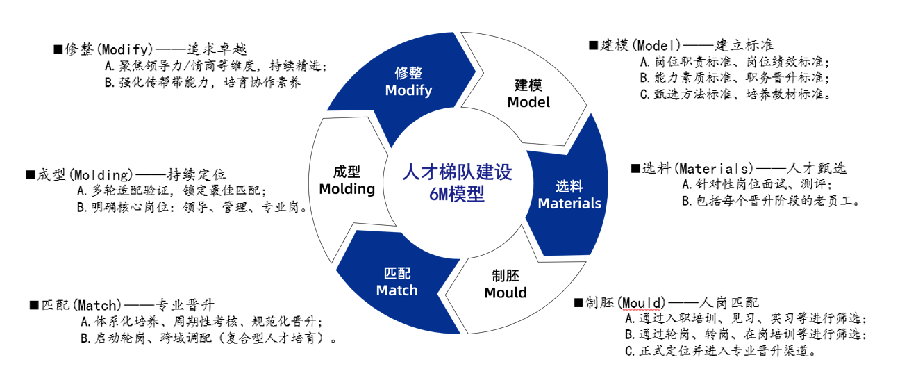 人才梯队建设6M模型