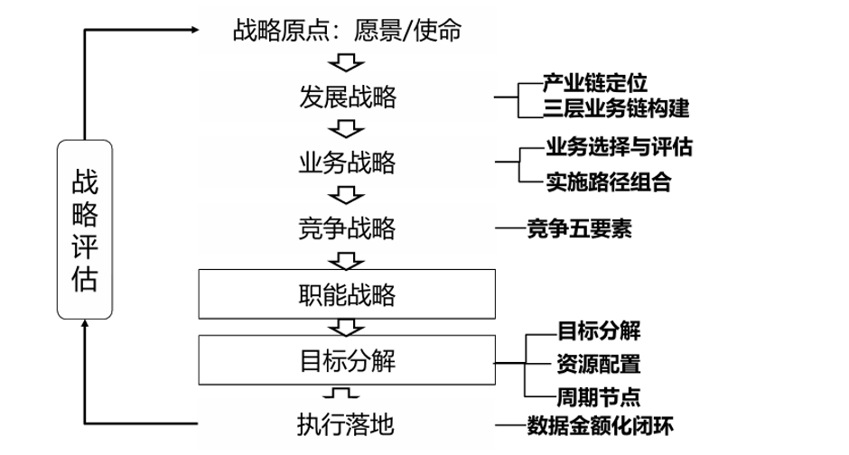 企业战略评估框架