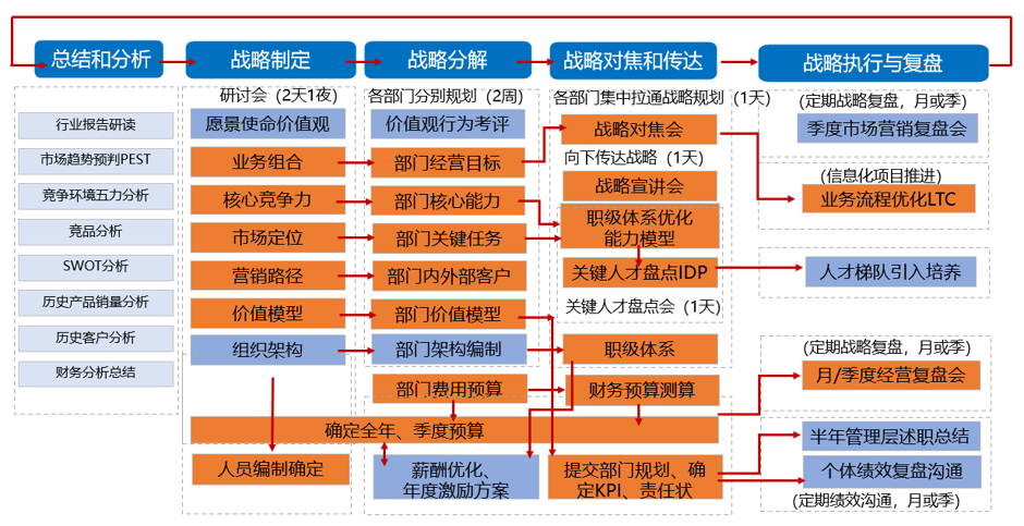 战略传达及运营架构