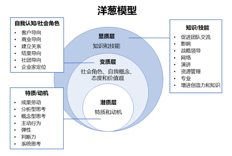 洋葱模型层级构建技术