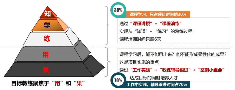 目标教练指导运营框架