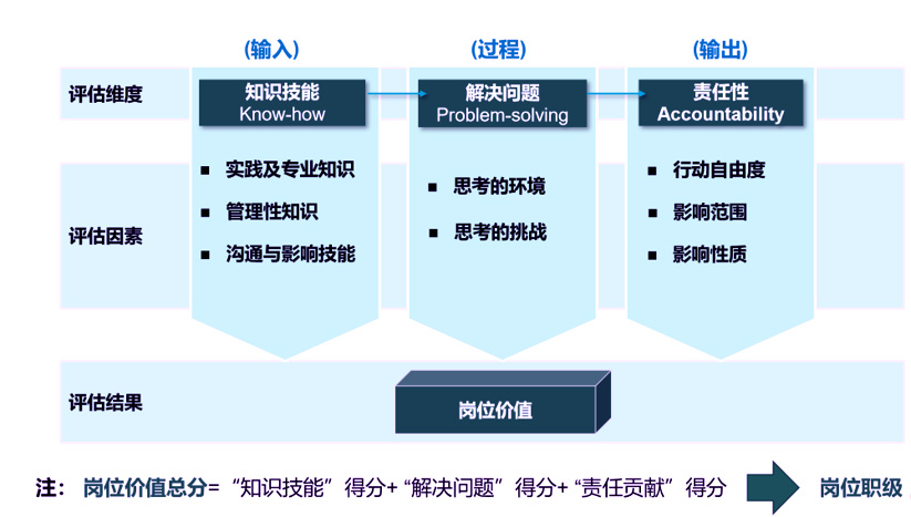 岗位价值评估工具