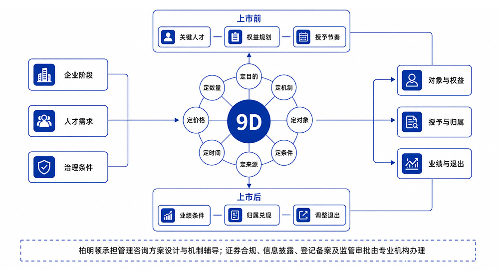 9D股权激励