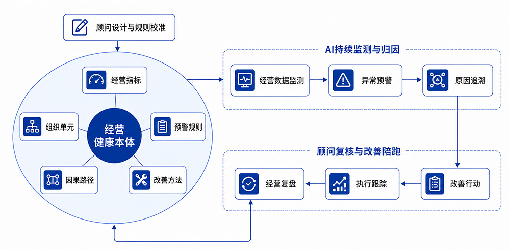 经营健康本体预警模型