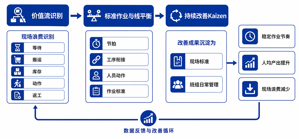 精益生产改善方法（Lean）