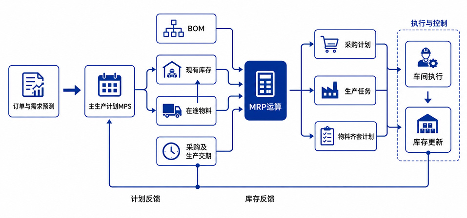 MRP物料需求计划体系