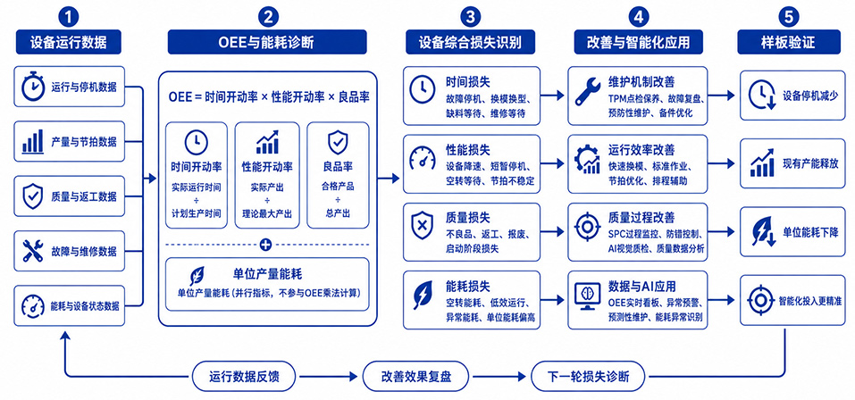 OEE设备综效与智能化改善模型
