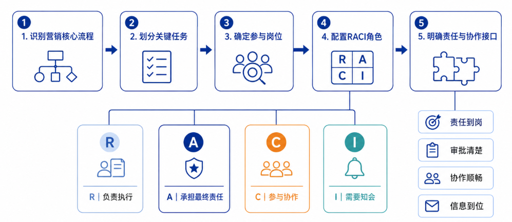 RACI职责分工矩阵