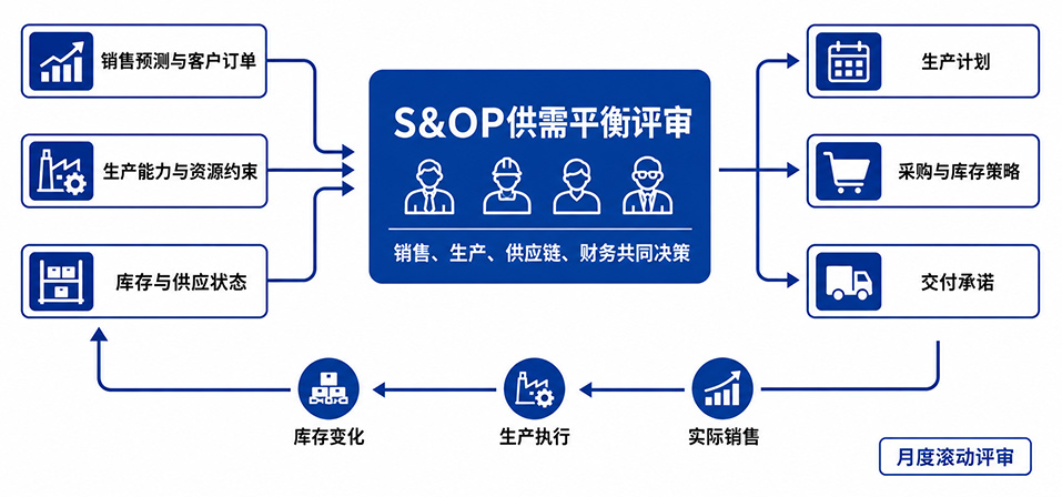 S&OP产销协同规划