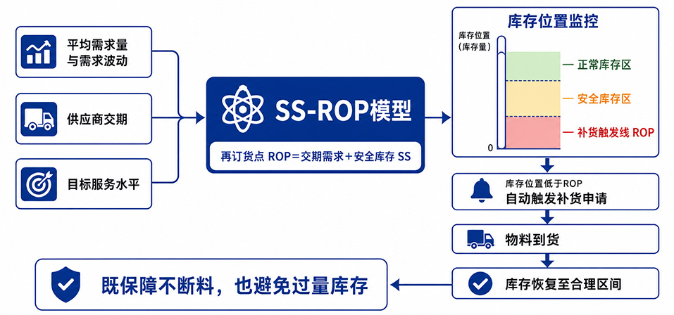 SS-ROP安全库存与再订货点模型