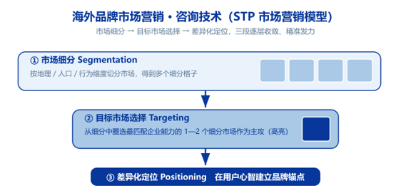 STP 市场营销模型