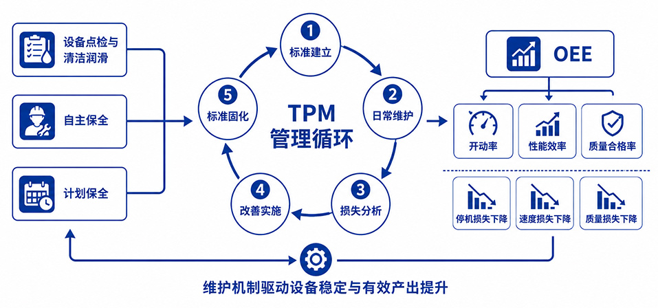 TPM全员生产维护体系