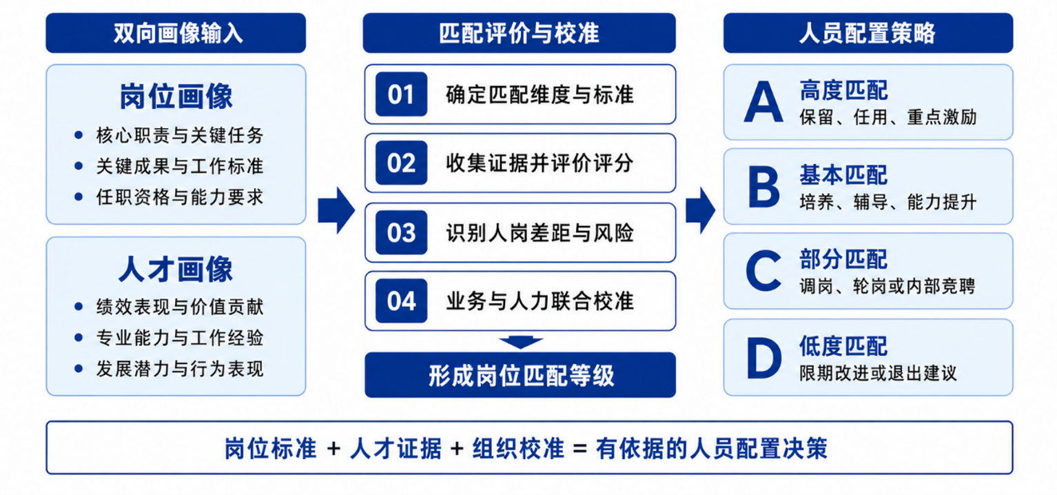 人岗匹配技术