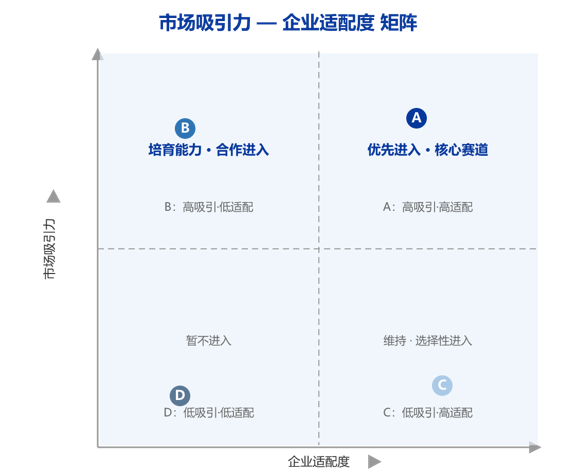 市场吸引力—企业适配度矩阵