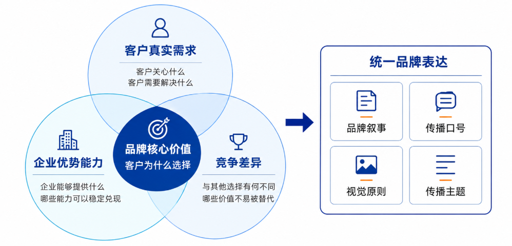 品牌定位分析模型