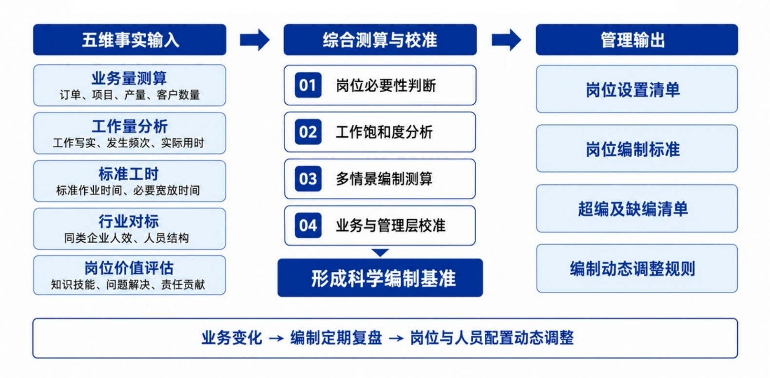 五维定编技术