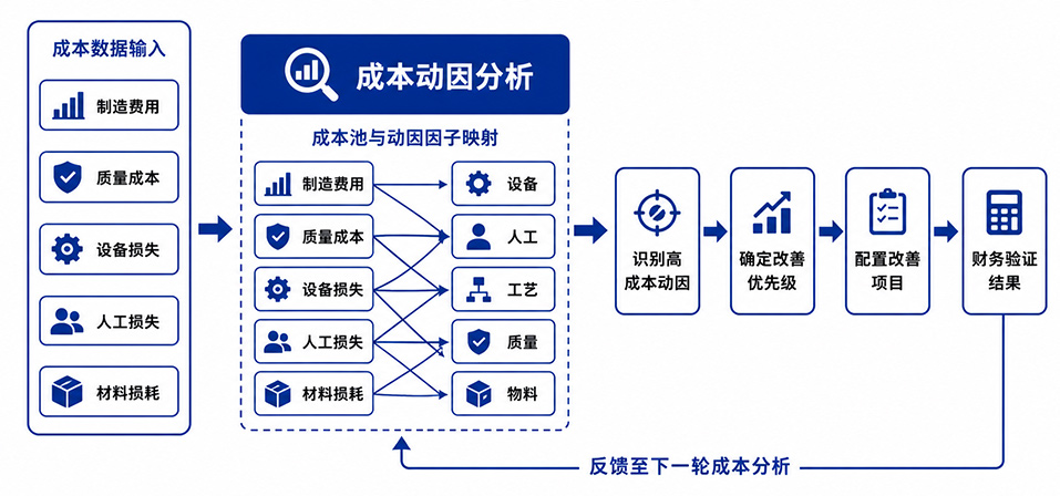 成本动因分析法