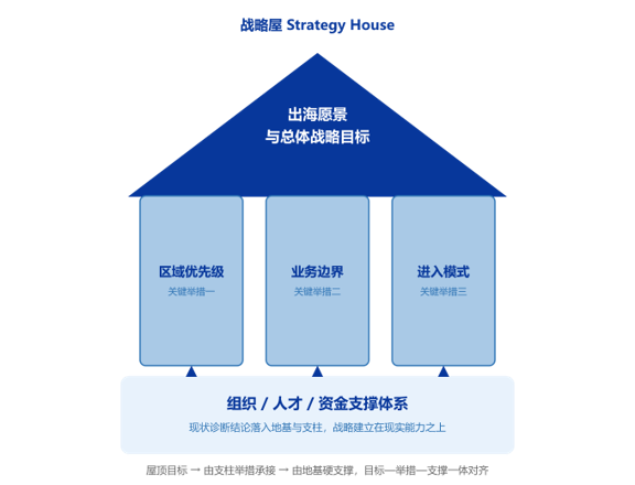 战略屋（Strategy House）
