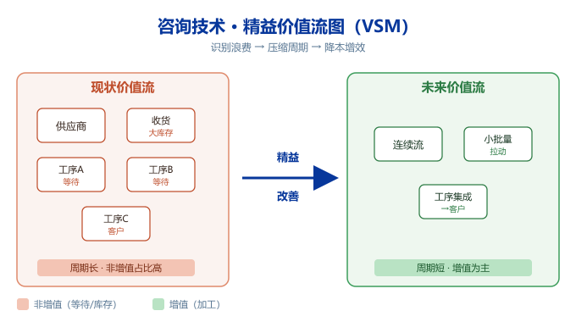 精益价值流图