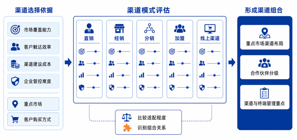 渠道模式选择矩阵