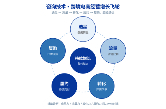 跨境电商经营增长飞轮