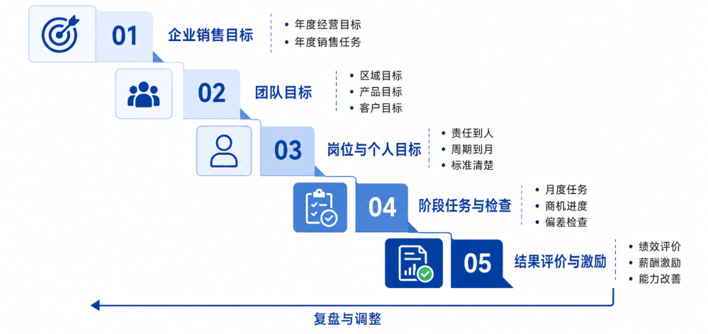 目标管理法（MBO）