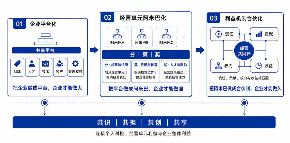 阿米巴经营与合伙机制设计