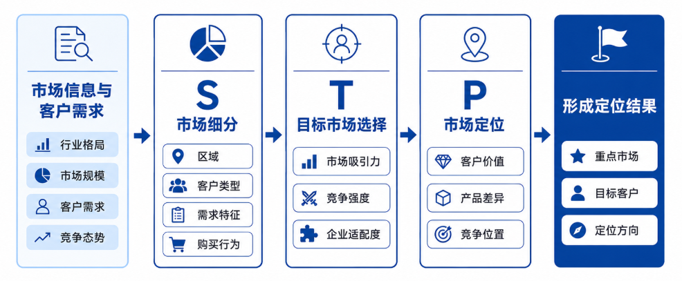 STP市场定位法