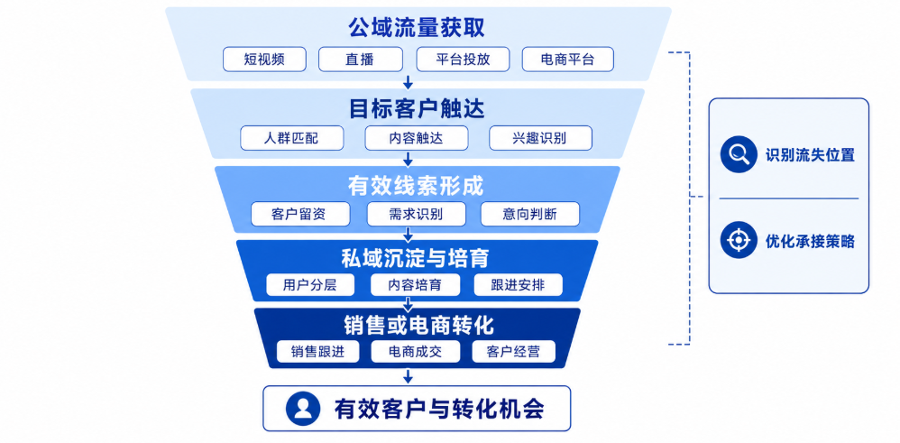 营销漏斗模型