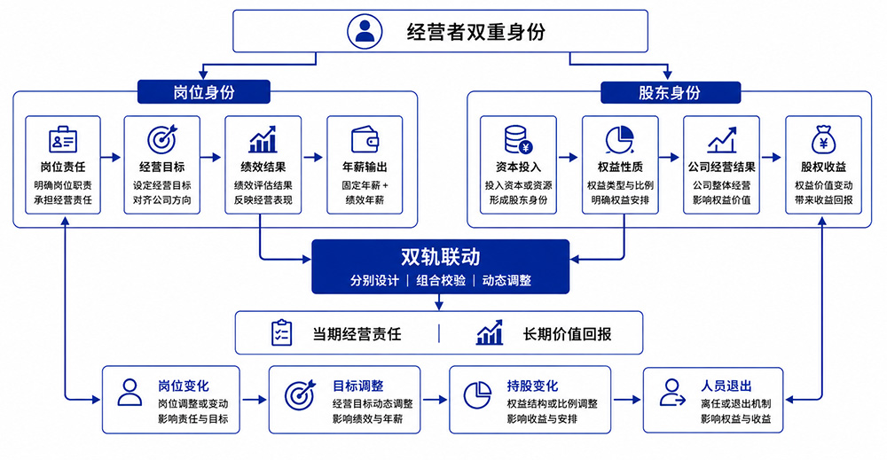薪酬与股权收益设计
