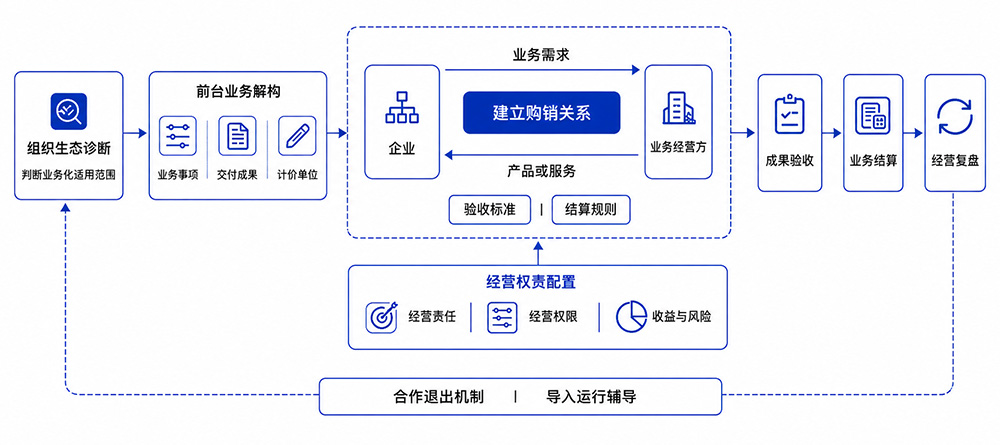 生态型组织与购销关系重构模型
