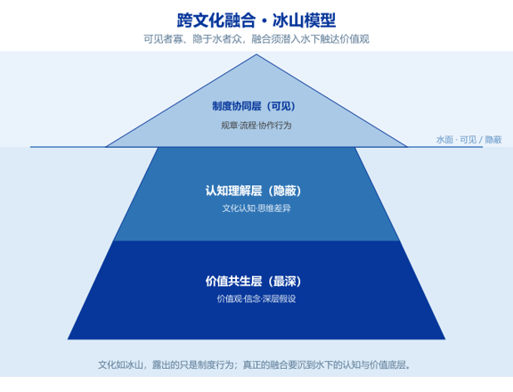 跨文化融合三层模型