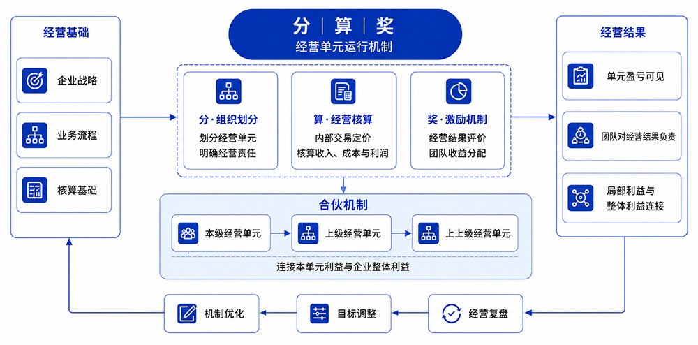 阿米巴分算奖+合伙制