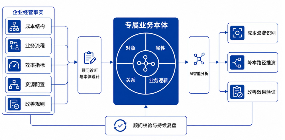 降本增效本体模型