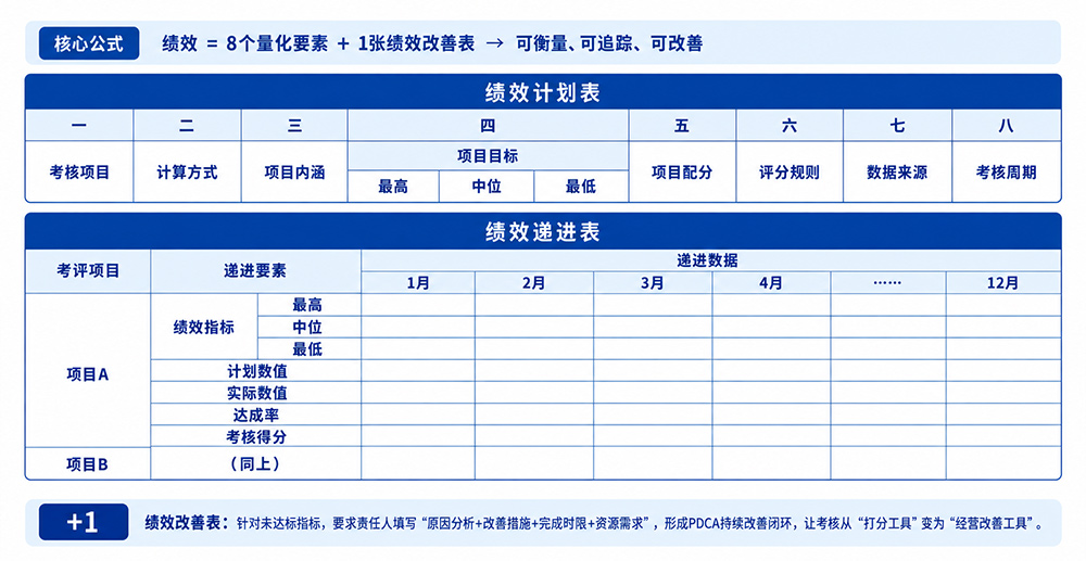 独创绩效量化考核工具 —— 8+1绩效量化