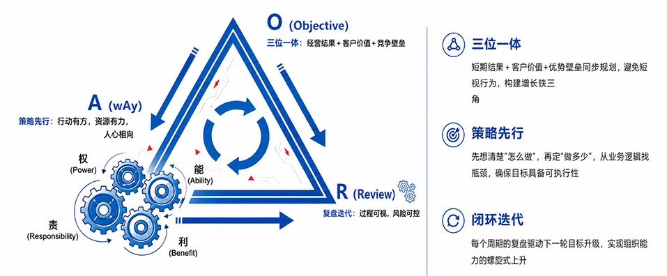 OAR 三位一体目标落地模型