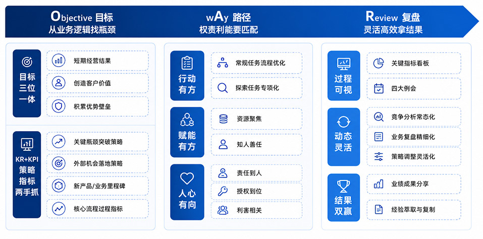 OAR 目标落地全景图