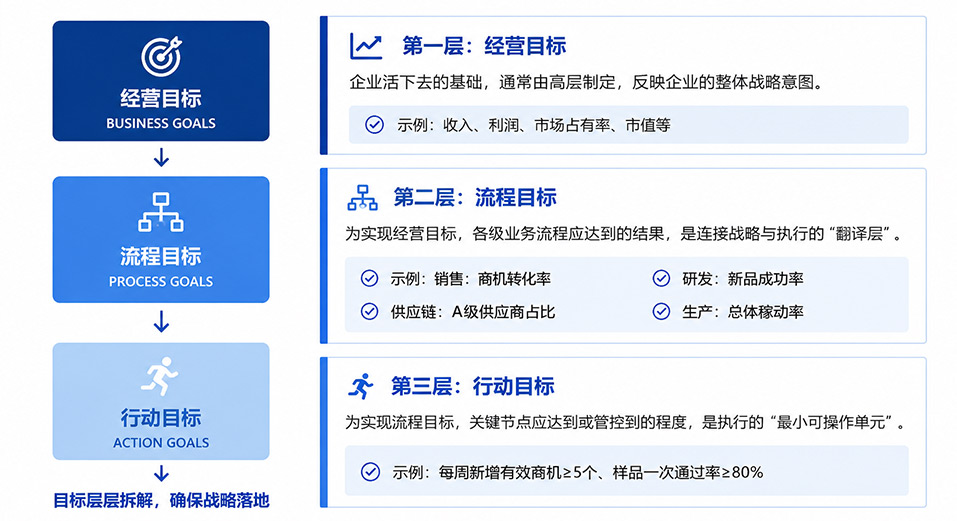 三层次目标拆解法