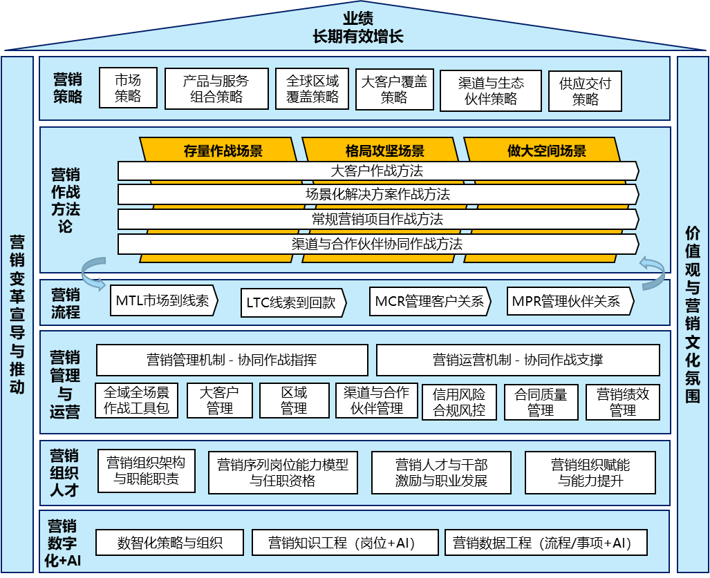 企业业绩长期有效增长框架