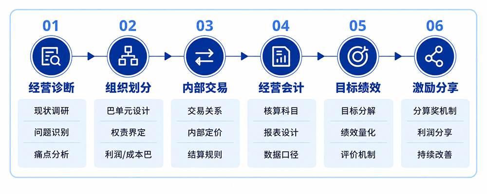 阿米巴经营"分算奖"落地流程