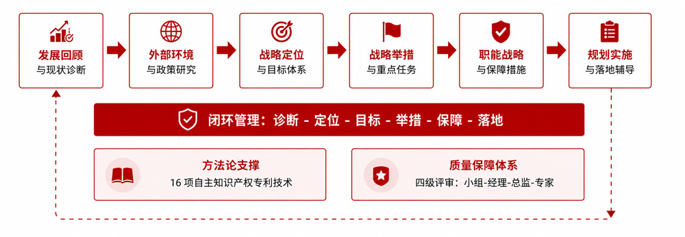 十五五规划咨询技术模型