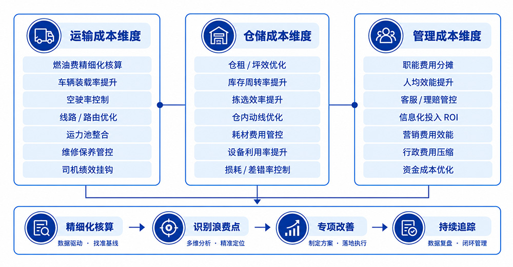 物流全链路成本管控三维模型