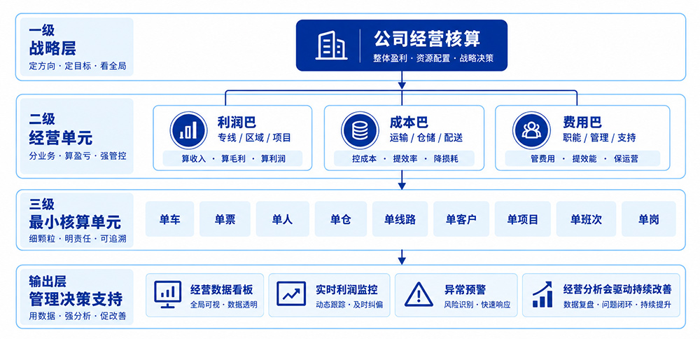 物流企业经营核算体系架构